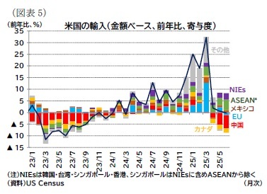 (図表5)米国の輸入(金額ベース、前年比、寄与度)
