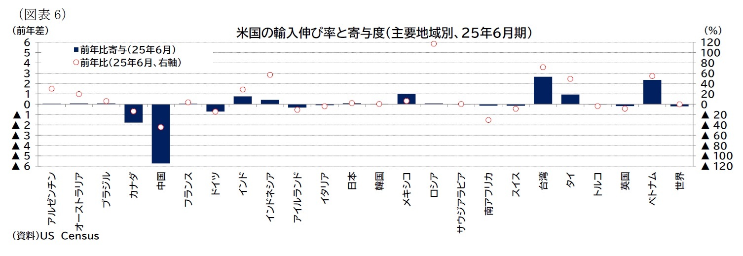 （図表6）米国の輸入伸び率と寄与度（主要地域別、25年6月期）