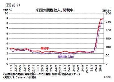 （図表7）米国の関税収入、関税率