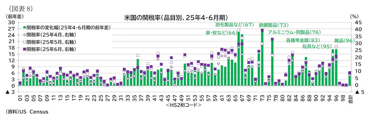 (図表8)米国の関税率(品目別、25年4-6月期)