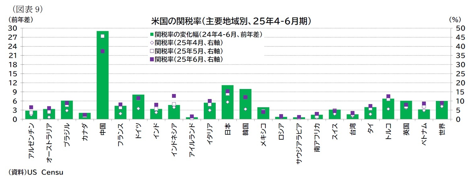(図表9)米国の関税率(主要地域別、25年4-6月期)