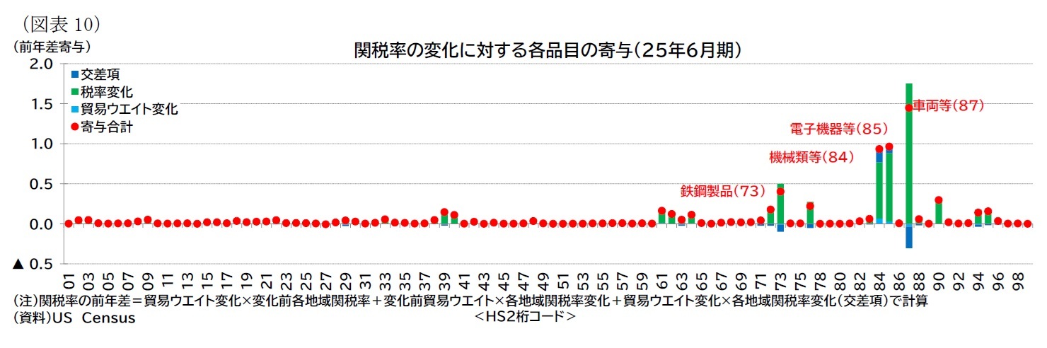 （図表10）関税率の変化に対する各品目の寄与（25年6月期）
