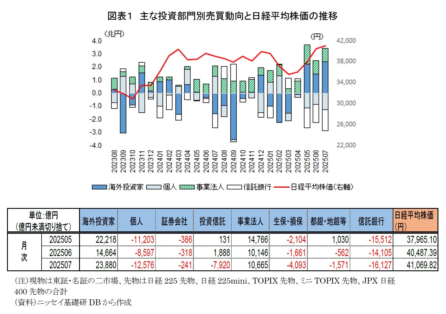 図表１　主な投資部門別売買動向と日経平均株価の推移