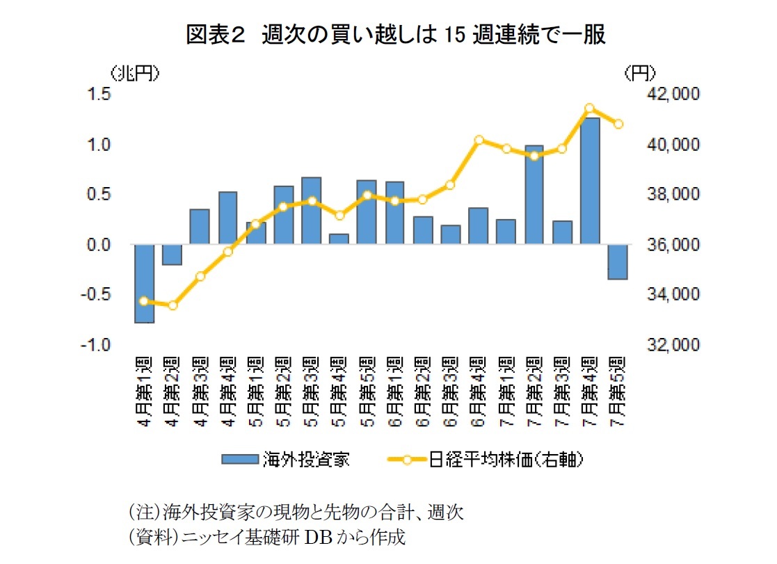 図表2 週次の買い越しは15週連続で一服
