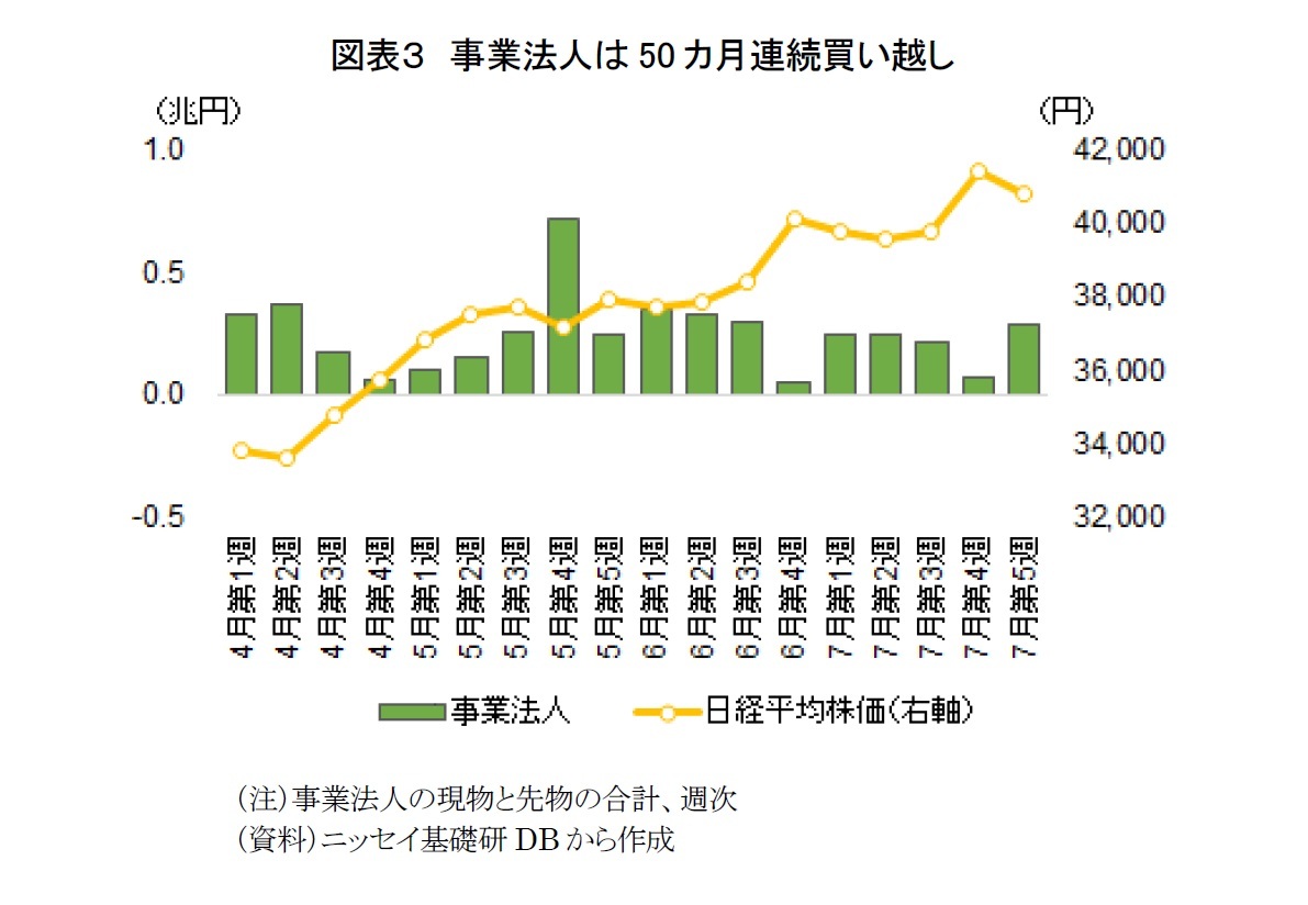 図表３　事業法人は50カ月連続買い越し