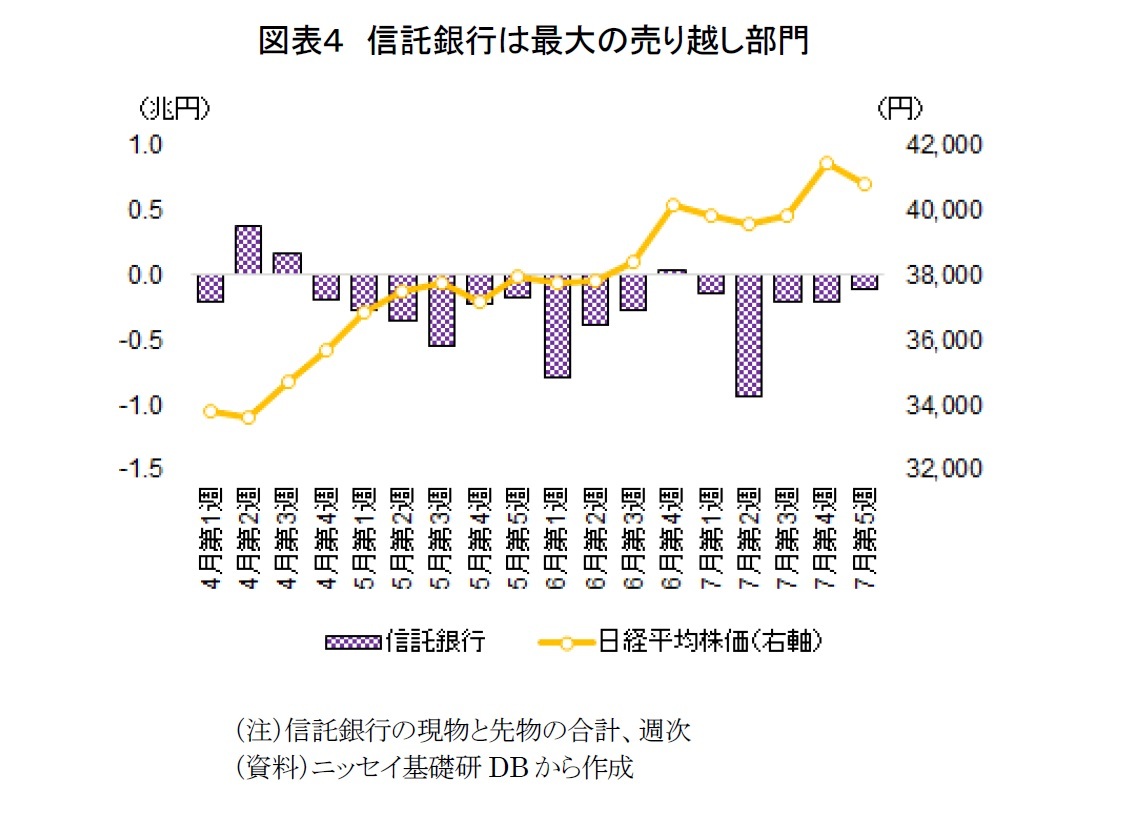 図表4 信託銀行は最大の売り越し部門