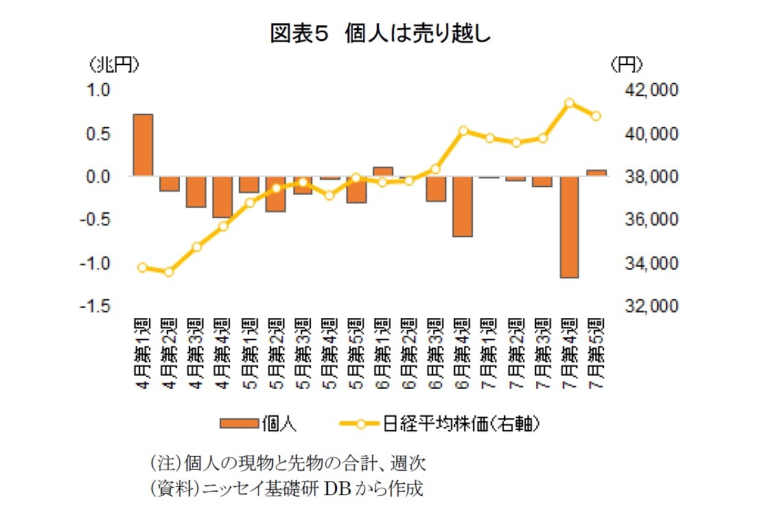 図表５　個人は売り越し