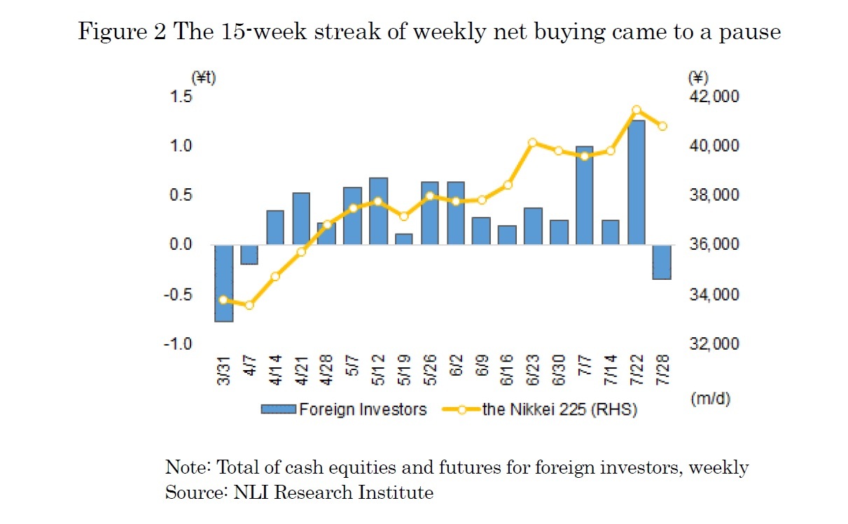 Figure2 The 15-week streak of weekly net buying came to a pause