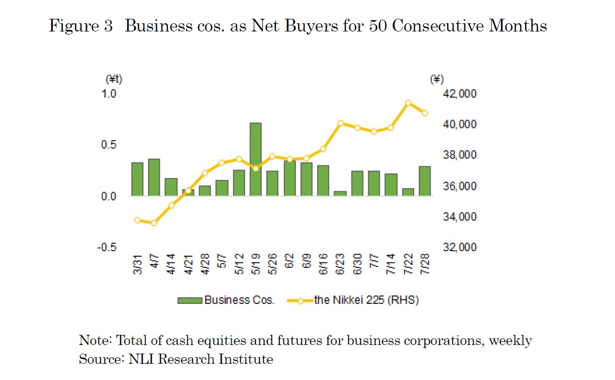 Figure3　Business cos. as Net Buyers for 50 Consecutive Months