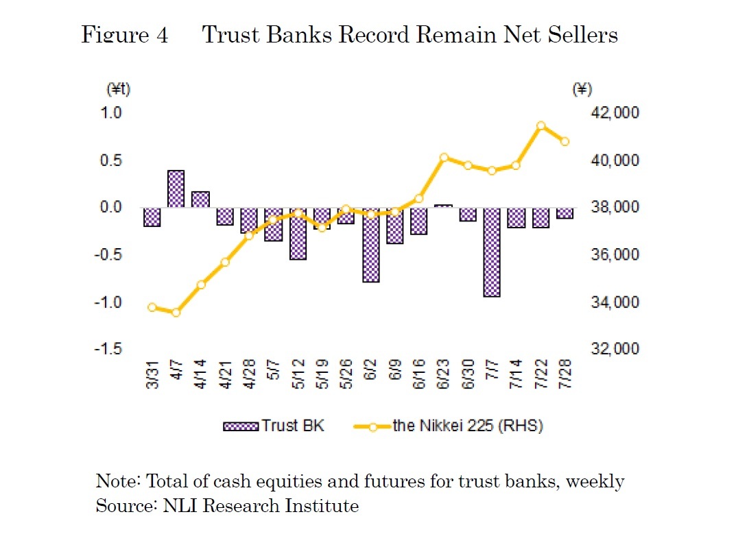 Figure4 Trust Banks Record Remain Net Sellers