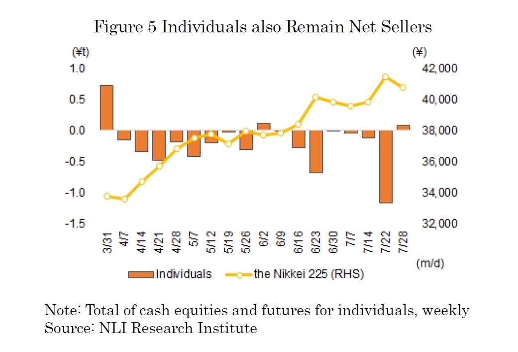 Figure5 Individuals also Remain Net Sellers