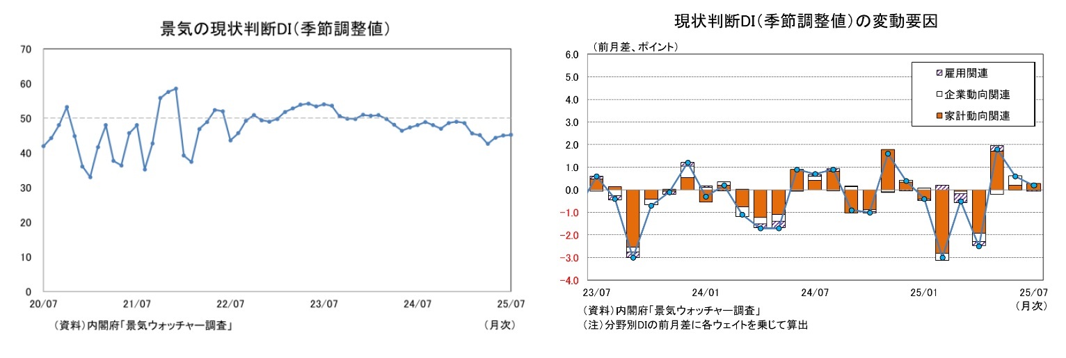 景気の現状判断DI（季節調整値）/現状判断DI（季節調整値）の変動要因