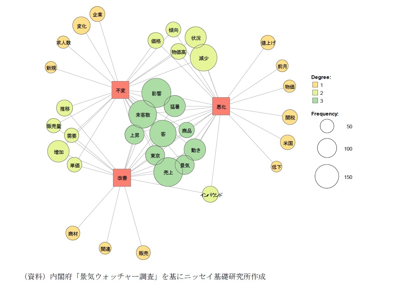 景気ウォッチャー調査の「景気判断理由集（現状）」のコメントをもとにした共起ネットワーク