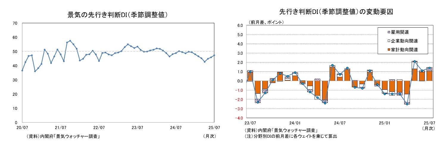 景気の先行き判断DI（季節調整値）/先行き判断DI（季節調整値）の変動要因