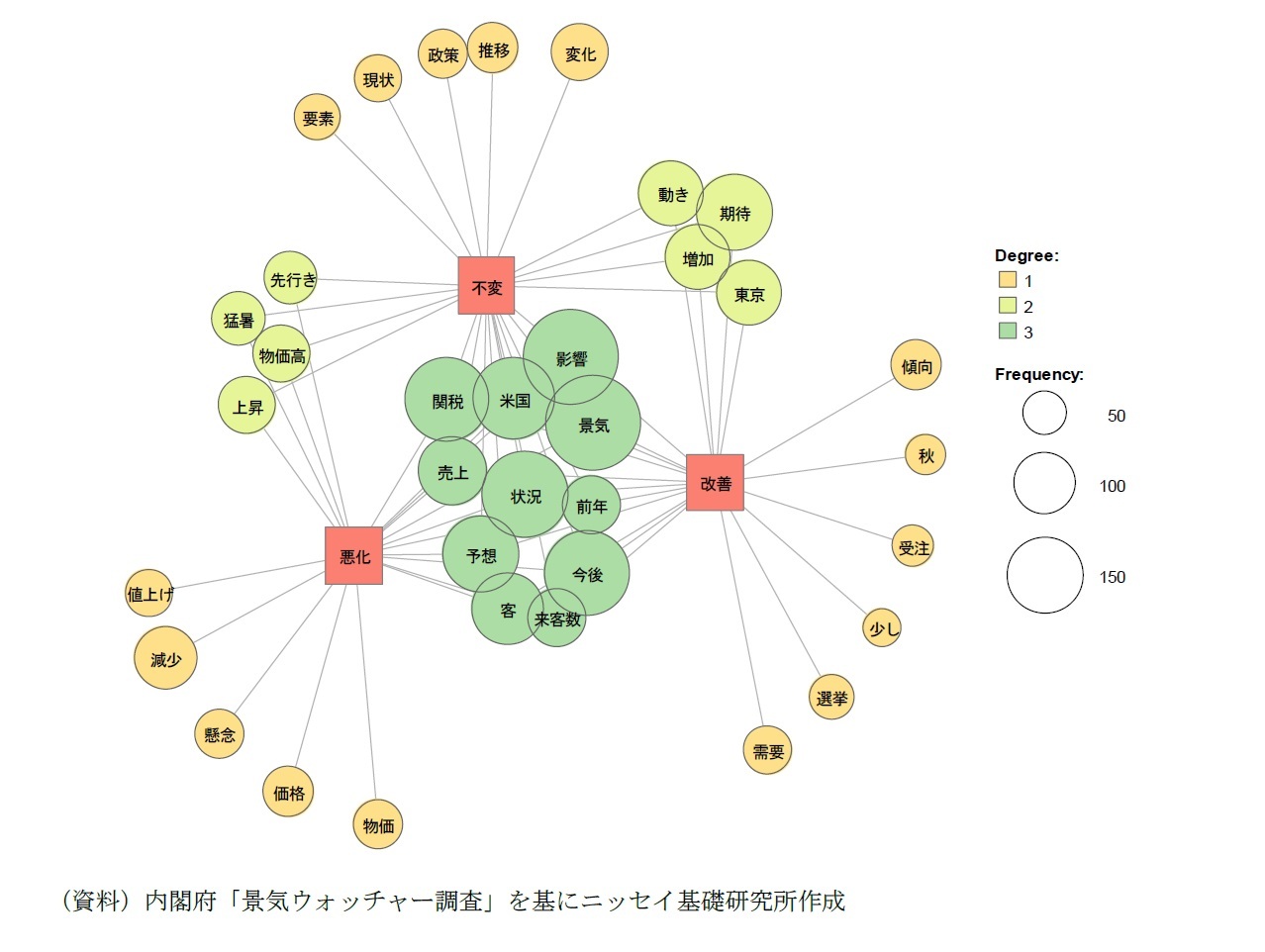 景気ウォッチャー調査の「景気判断理由集（先行き）」のコメントをもとにした共起ネットワーク