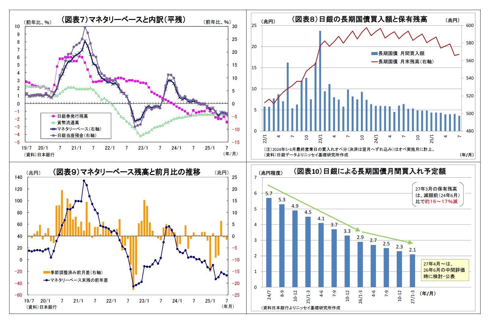 （図表７）マネタリーベースと内訳（平残）/（図表８）日銀の長期国債買入額と保有残高/（図表９）マネタリーベース残高と前月比の推移/（図表10）日銀による長期国債月間買入れ予定額