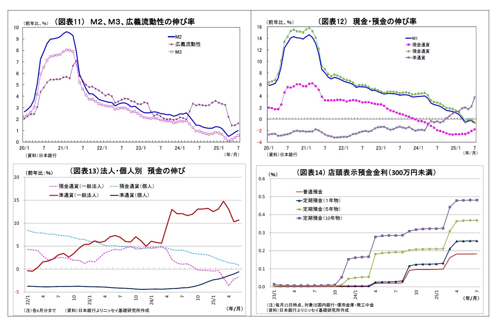 （図表11） Ｍ２、Ｍ３、広義流動性の伸び率/（図表12） 現金・預金の伸び率/（図表13）法人・個人別預金の伸び/（図表14） 店頭表示預金金利（300万円未満）