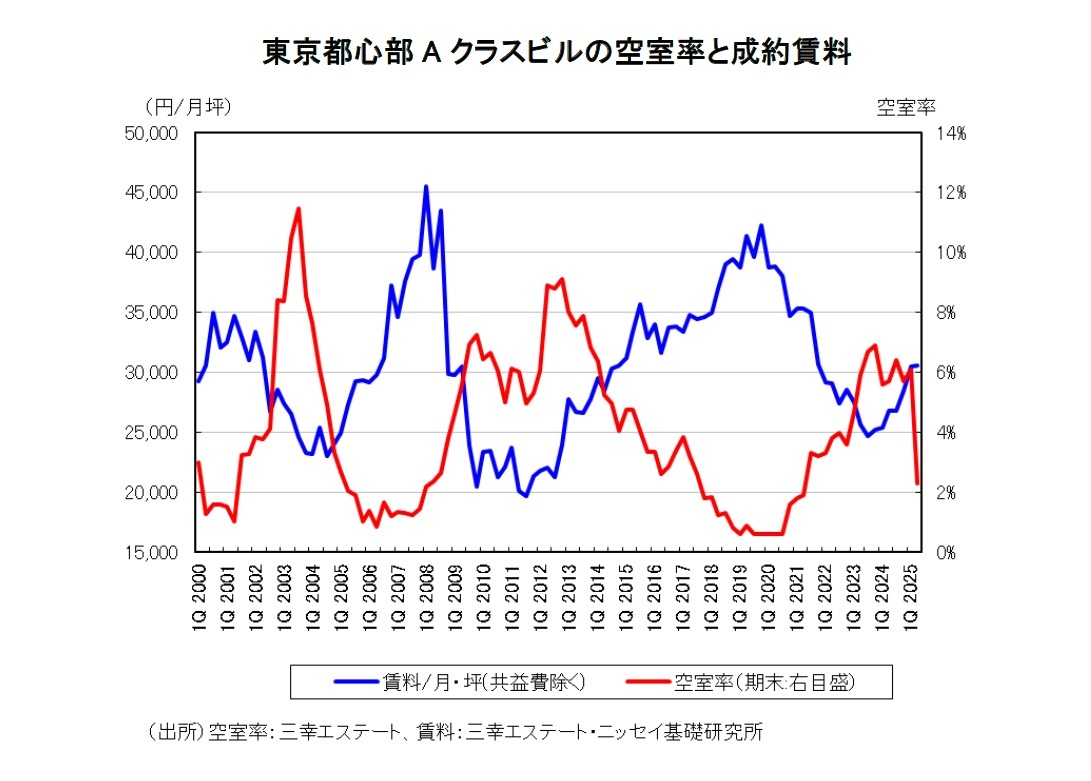 東京都心部Aクラスビルの空室率と成約賃料