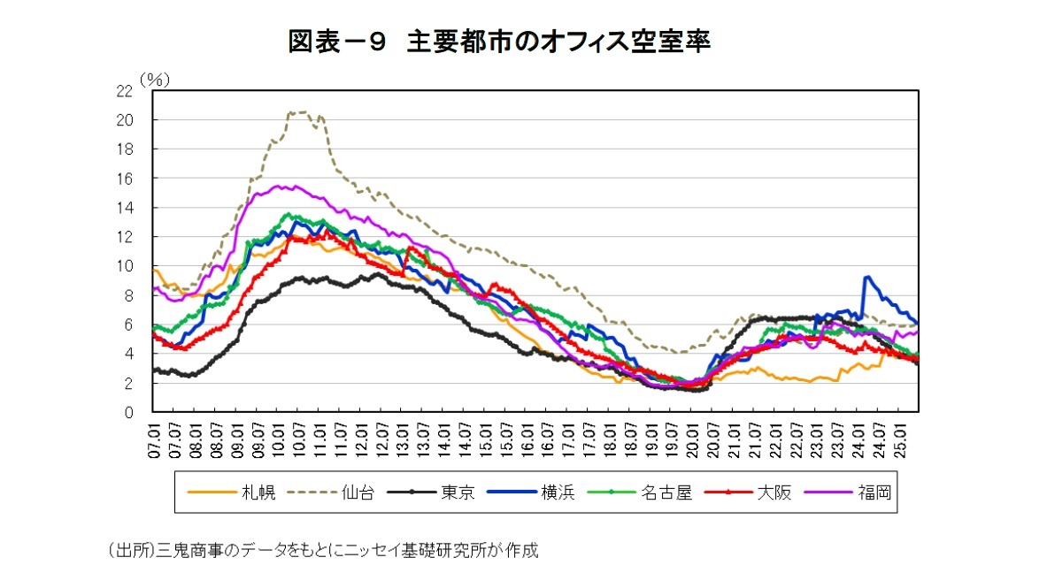 図表－９　主要都市のオフィス空室率