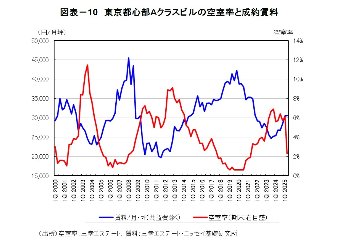 図表－10　東京都心部Ａクラスビルの空室率と成約賃料
