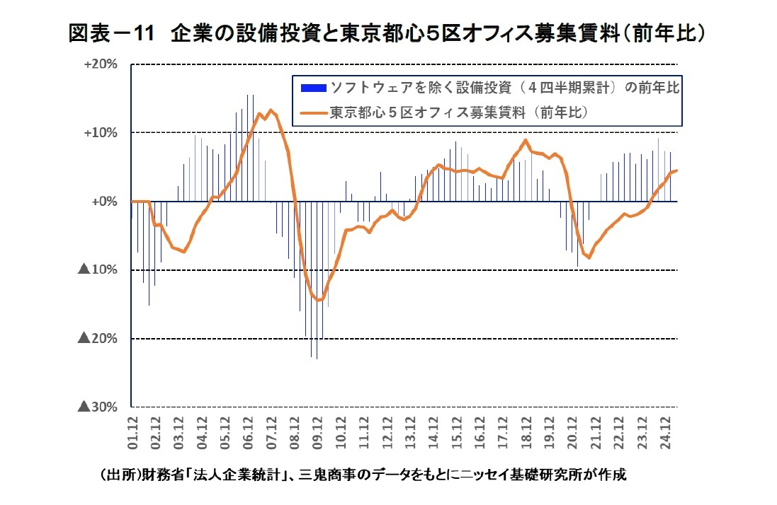 図表－11　企業の設備投資と東京都心５区オフィス募集賃料（前年比）