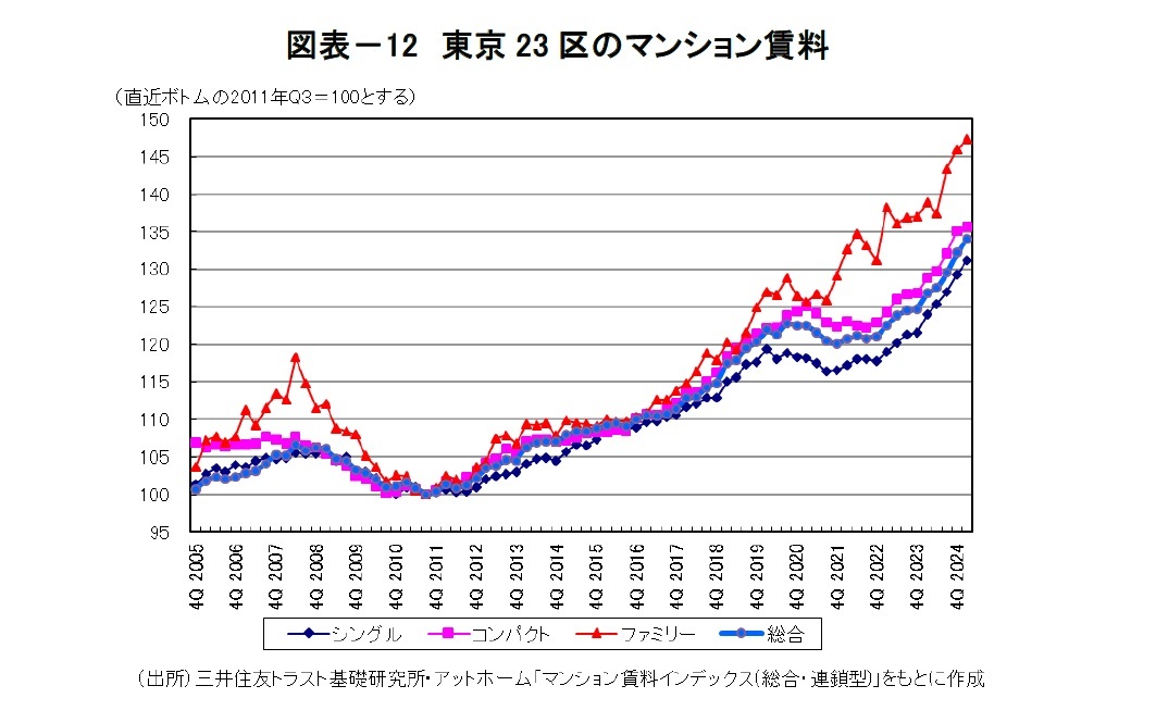 図表－12　東京23区のマンション賃料