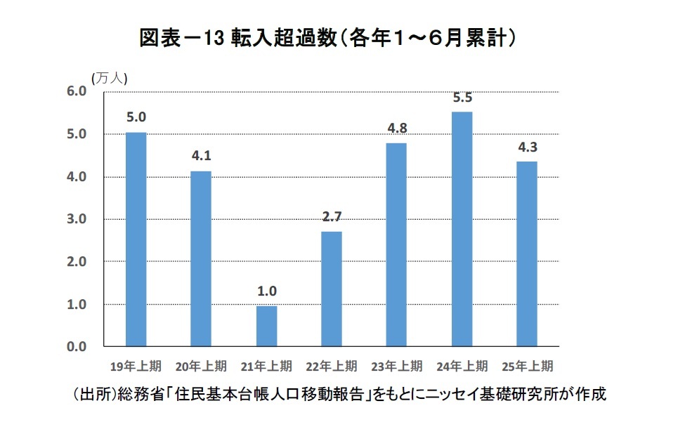 図表－13転入超過数（各年１～６月累計）