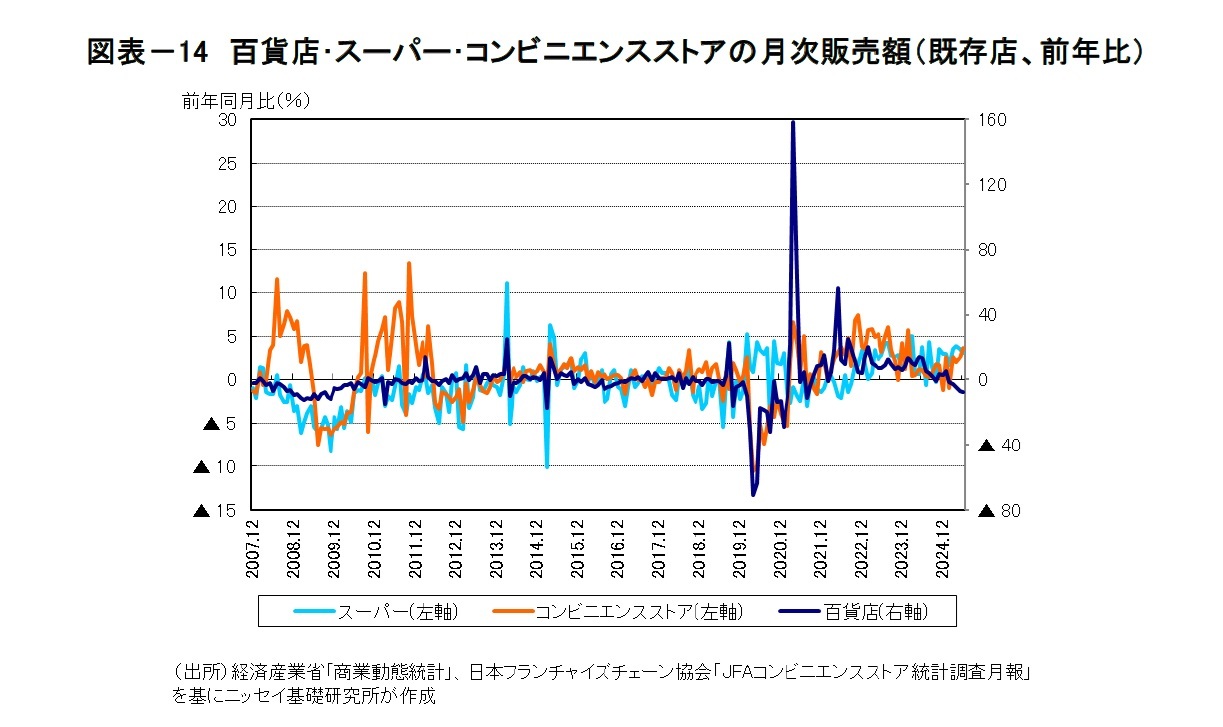 図表－14　百貨店･スーパー･コンビニエンスストアの月次販売額（既存店、前年比）