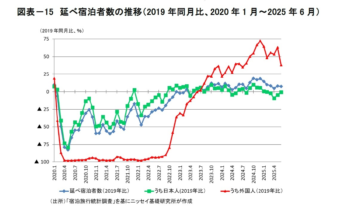 図表－15　延べ宿泊者数の推移（2019年同月比、2020年1月～2025年6月）