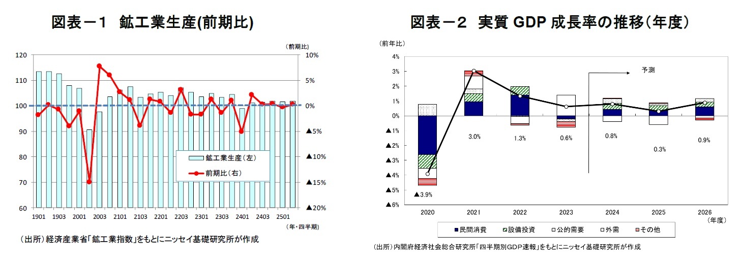 図表－１　鉱工業生産(前期比)  /図表－２　実質GDP成長率の推移（年度）