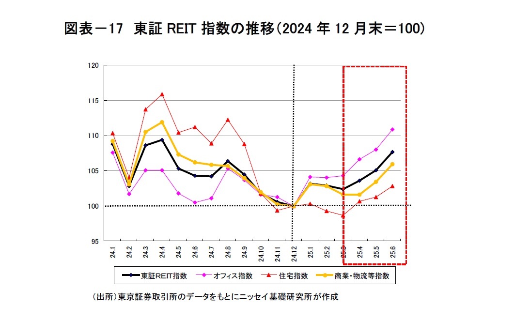 図表－17　東証REIT指数の推移（2024年12月末＝100)