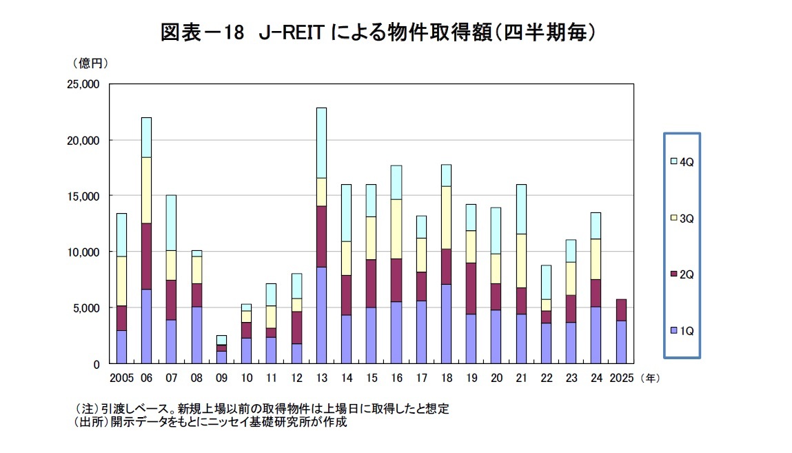 図表－18　Ｊ-REITによる物件取得額（四半期毎）