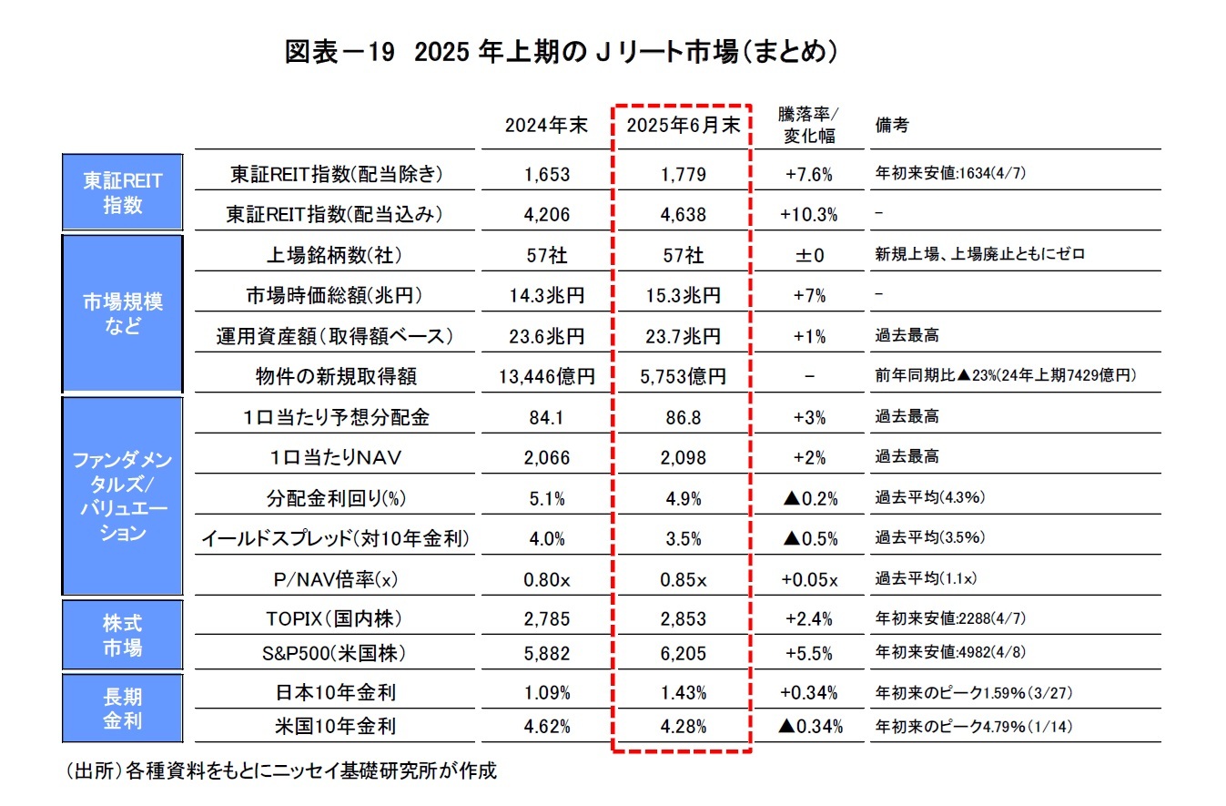 図表－19　2025年上期のJリート市場（まとめ）