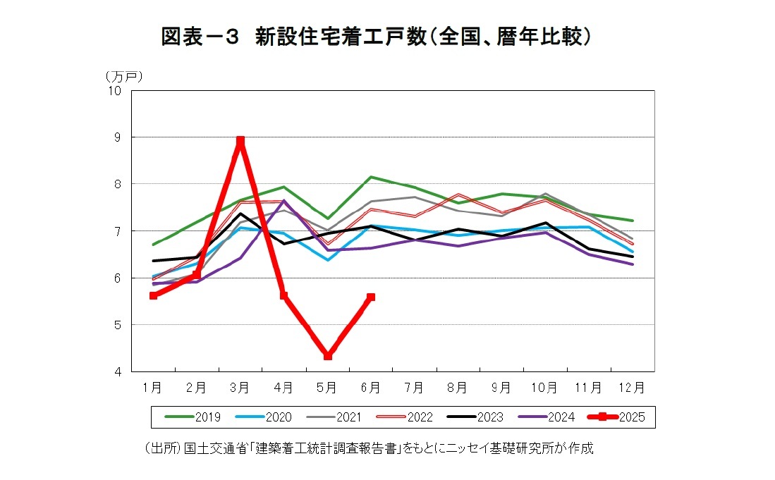 図表－３　新設住宅着工戸数（全国、暦年比較）