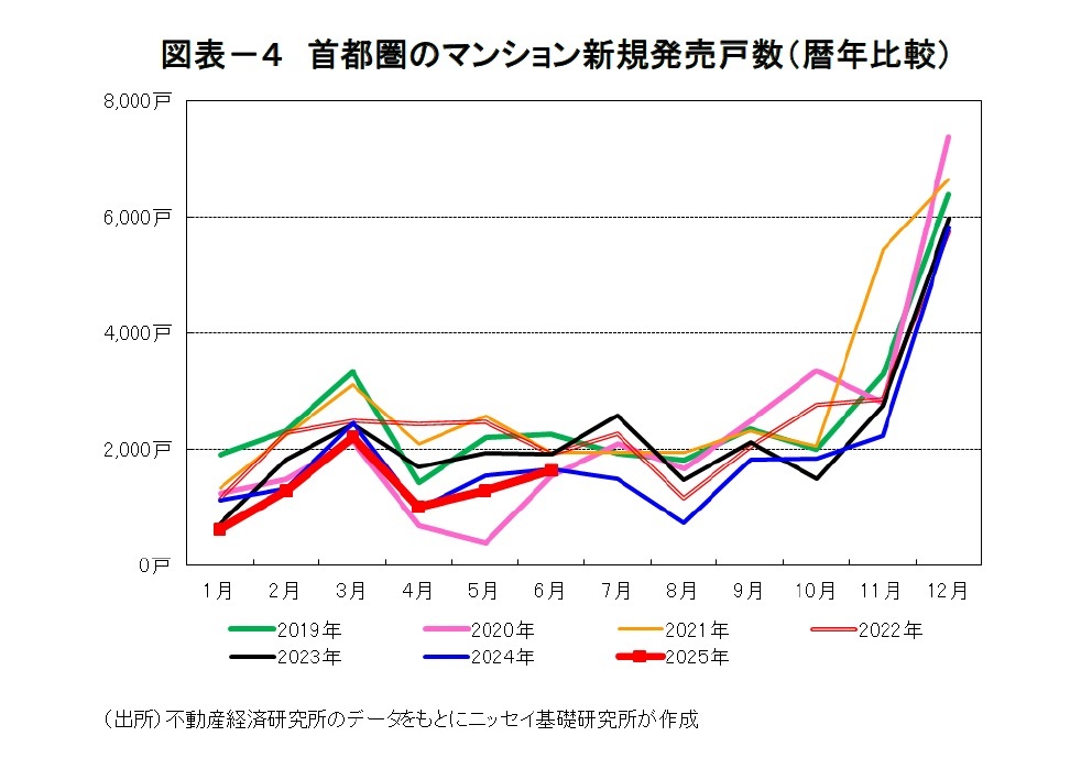 図表－４　首都圏のマンション新規発売戸数（暦年比較）