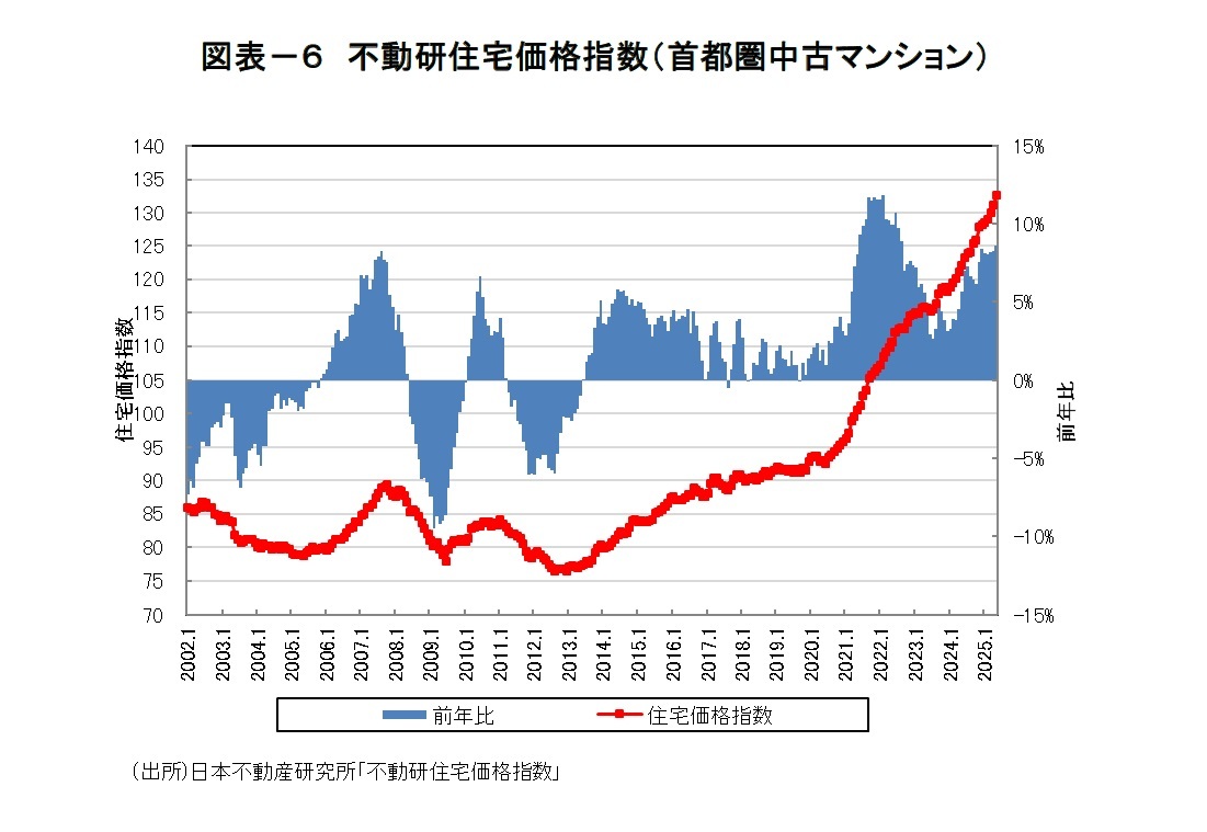 図表－６　不動研住宅価格指数（首都圏中古マンション）