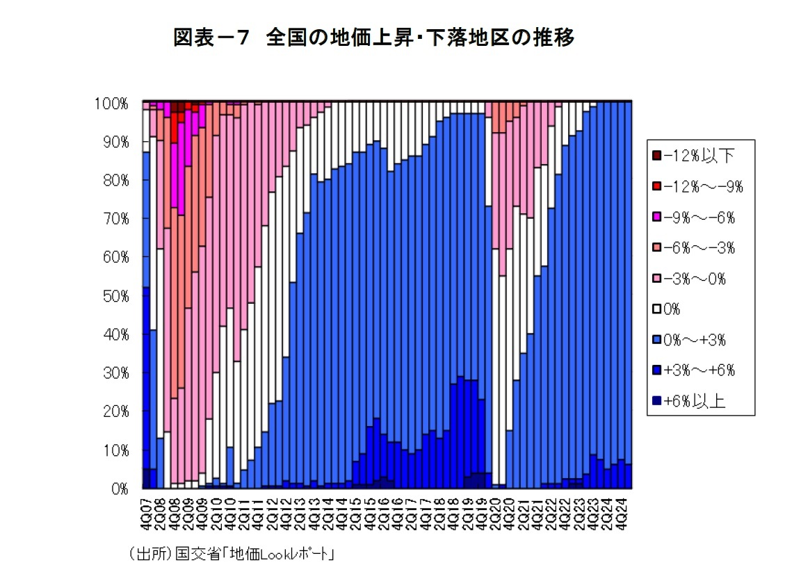 図表－７　全国の地価上昇・下落地区の推移