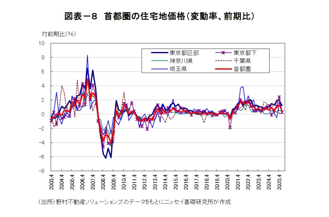 図表－８　首都圏の住宅地価格（変動率、前期比）