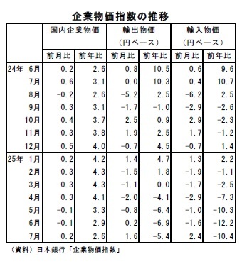 企業物価指数の推移