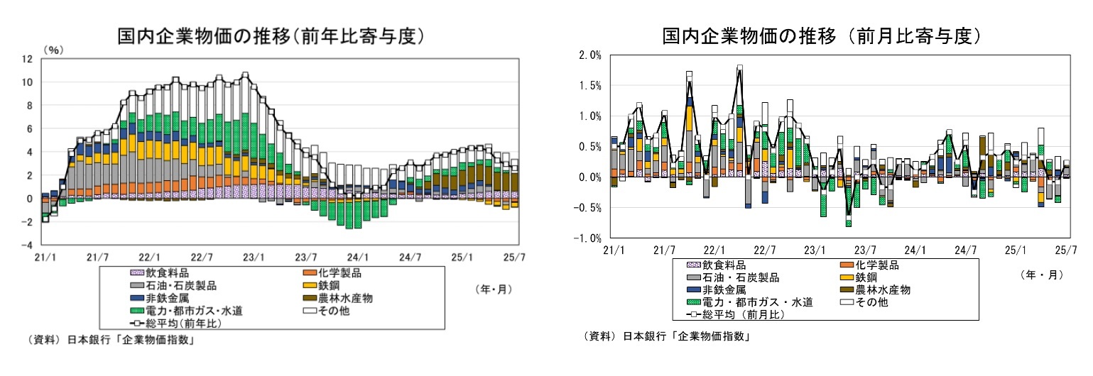 国内企業物価の推移(前年比寄与度)/国内企業物価の推移(前月比寄与度)
