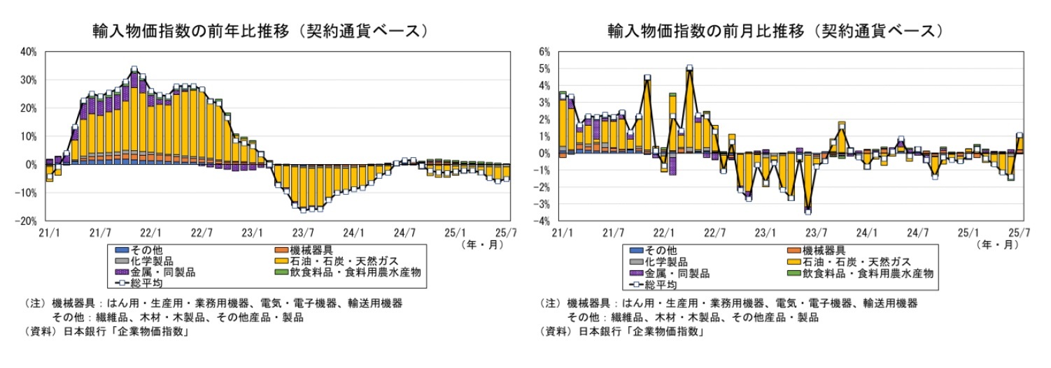 輸入物価指数の前年比寄与度(契約通貨ベース)/輸入物価指数の前月比寄与度(契約通貨ベース)