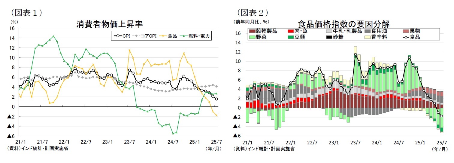 （図表１）消費者物価上昇率/（図表２）食品価格指数の要因分解
