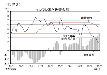 （図表３）インフレ率と政策金利