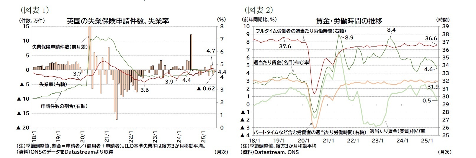 図表1 英国の失業保険申請件数、失業率/図表2  賃金・労働時間の推移