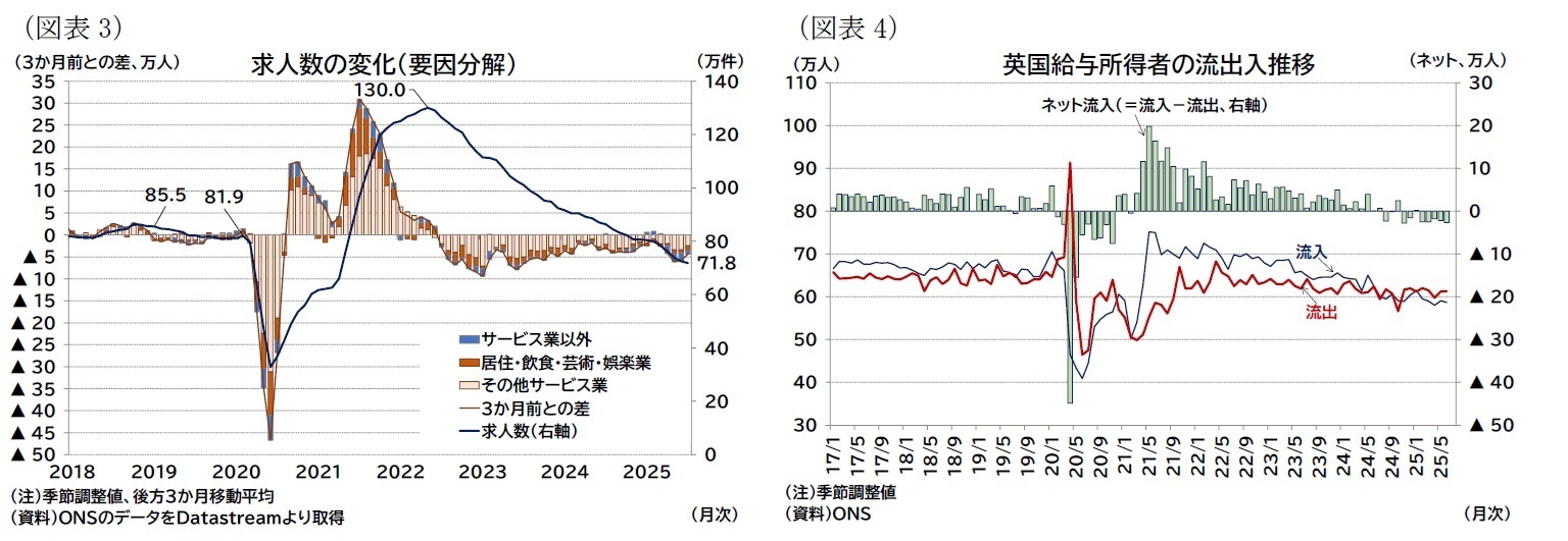 図表3 求人数の変化（要因分解）/図表4 英国給与所得者の流出入推移