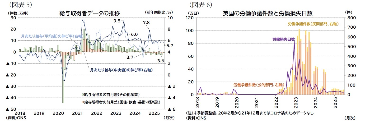 図表5 給与取得者データの推移/図表6 英国の労働争議件数と労働損失日数