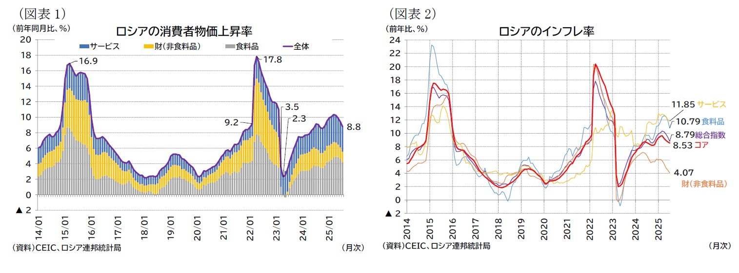 （図表1）ロシアの消費者物価上昇率/（図表2）ロシアのインフレ率