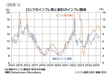 （図表5）ロシアのインフレ率と家計のインフレ期待