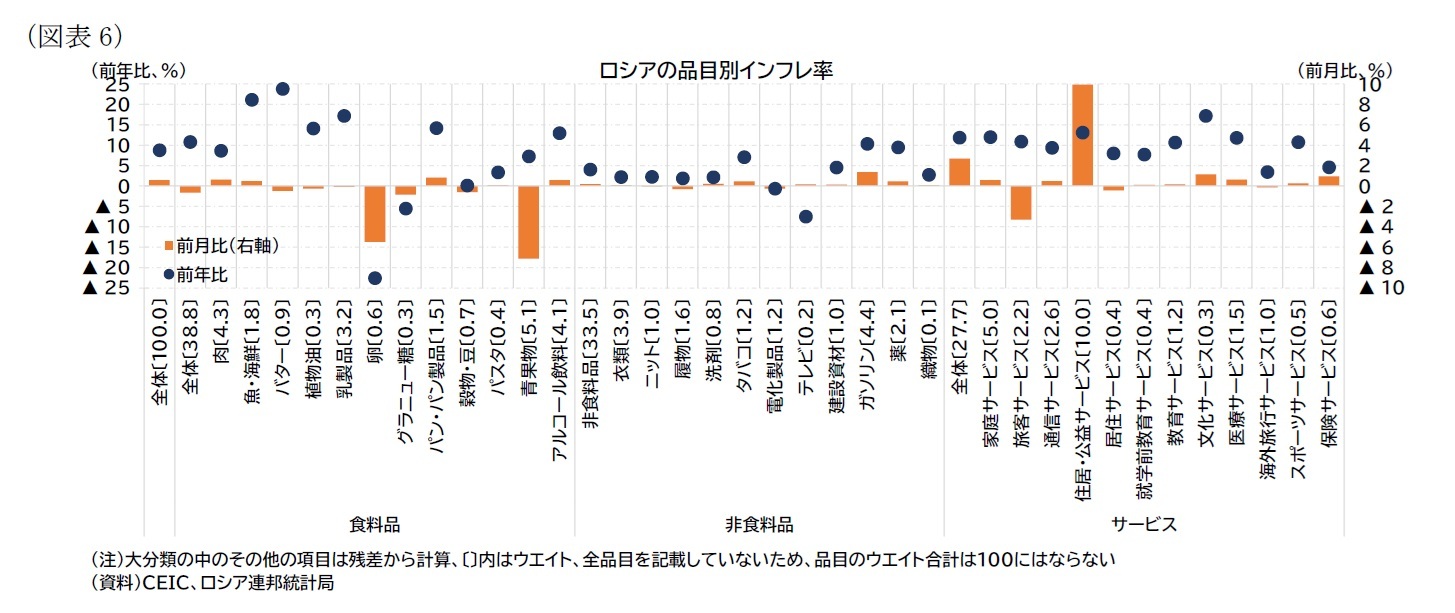 （図表6）ロシアの品目別インフレ率