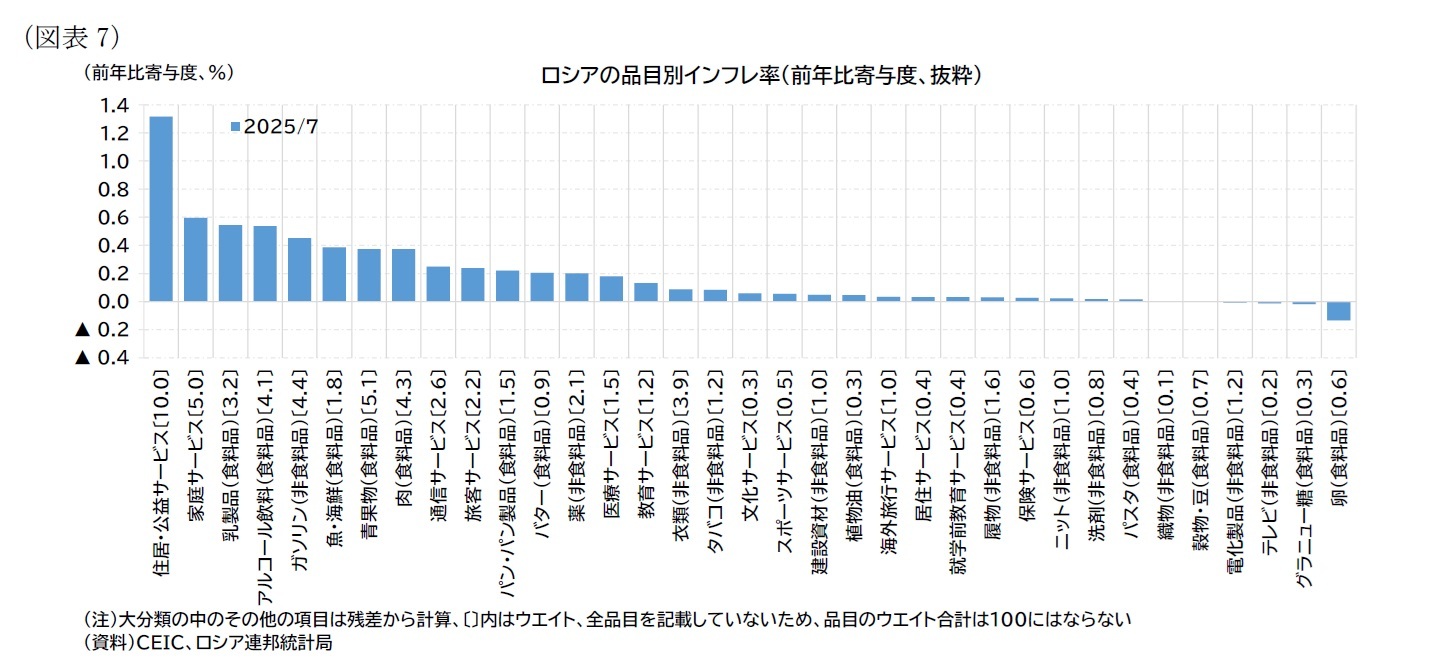（図表7）ロシアの品目別インフレ率（前年比寄与度、抜粋）